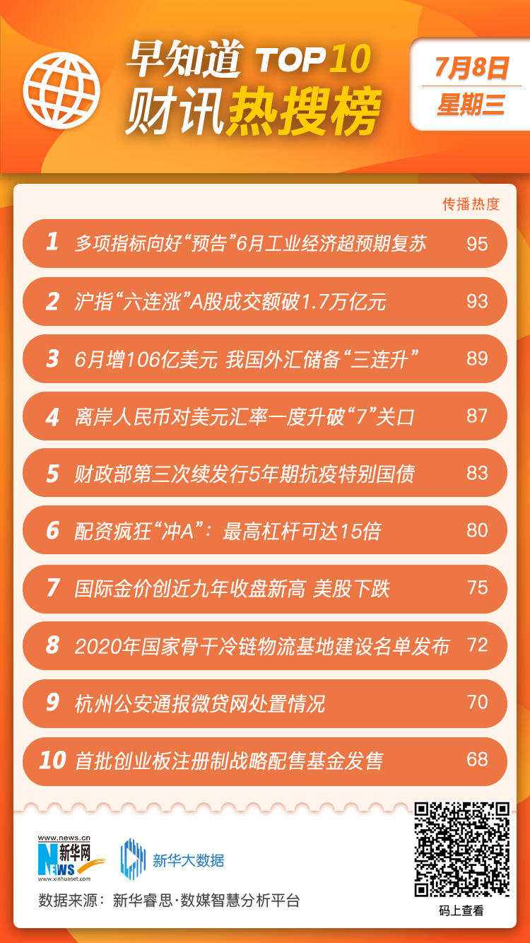 平台配资 6月工业经济多项指标向好超预期复苏，沪指六连涨