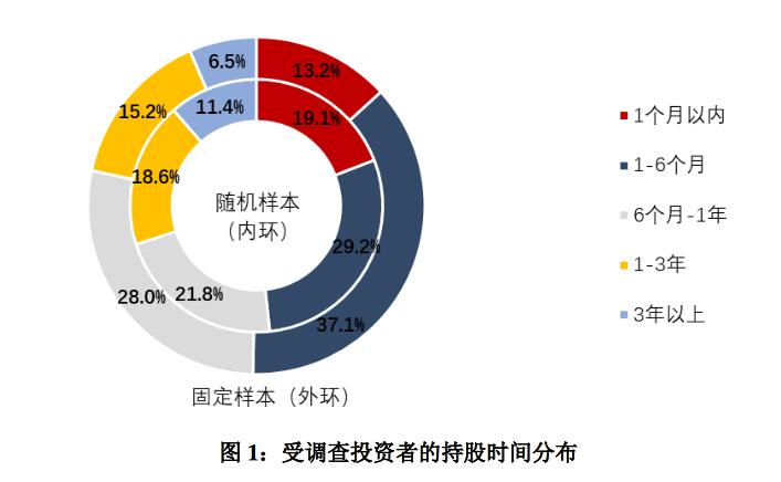 中国证券投资者保护基金报告：超七成投资者未使用杠杆资金炒股