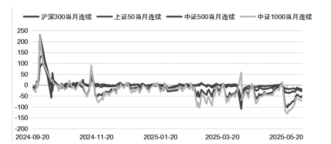 近日沪深 300 等股指期货主力合约年化基差达次高水平