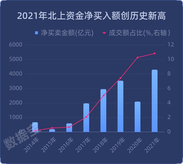 2021年A股资金画像：北上资金净买入与活跃度双创历史新高