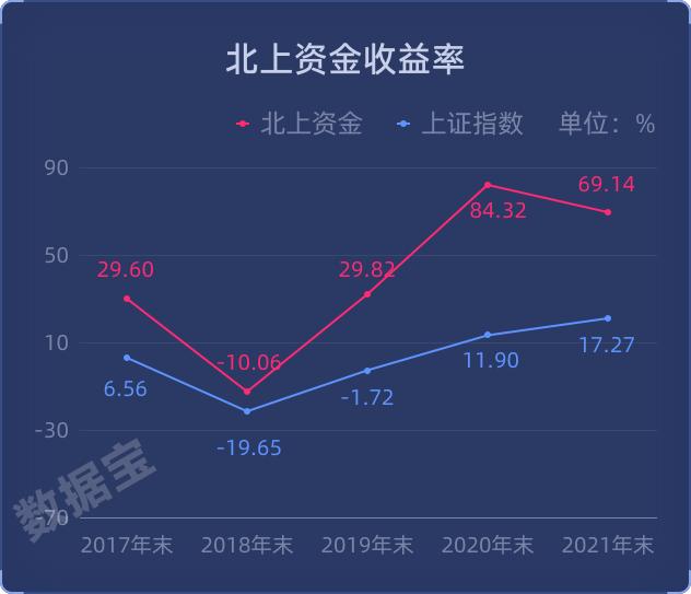 A股资金画像_北上资金投资回报_股票配资推荐鑫东财平台