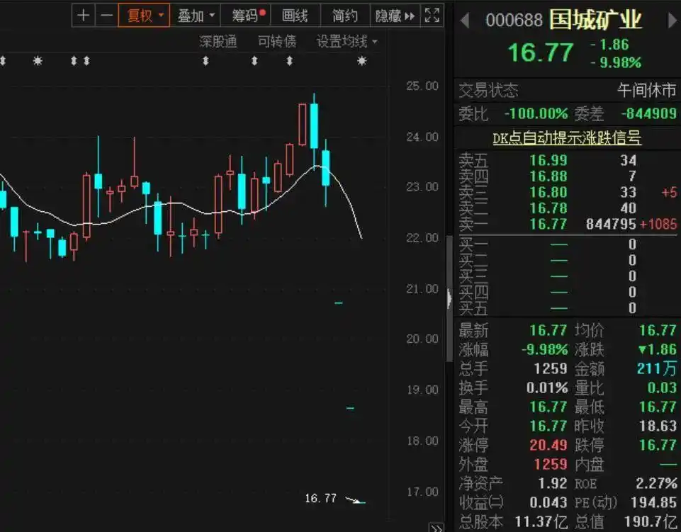国城矿业思美传媒天晟新材ST界龙股价闪崩原因分析_股票配资正规平台_杭州配资公司被查导致股票闪崩