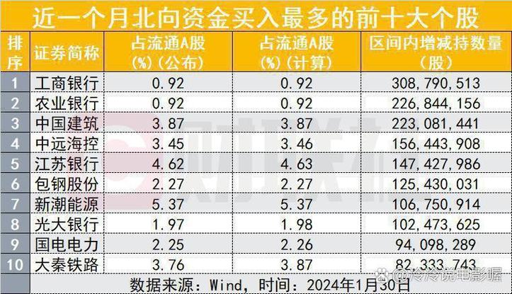 北上资金A股流入_新股配资网_假外资占比分析