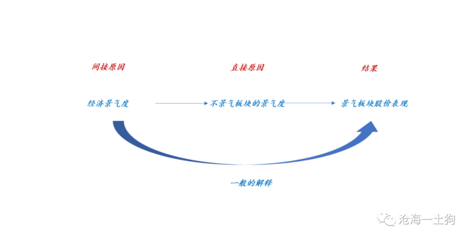 成长股大涨逻辑_炒股杠杆是什么意思_存量和增量市场分析