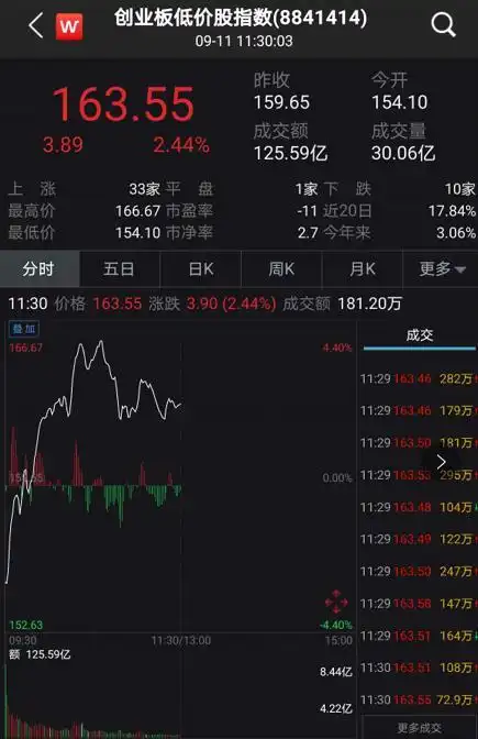 配资买股票_天山生物停牌核查 配资传闻澄清 创业板低价股指数回升