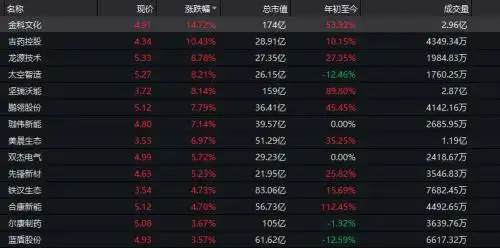 配资买股票_天山生物停牌核查 配资传闻澄清 创业板低价股指数回升