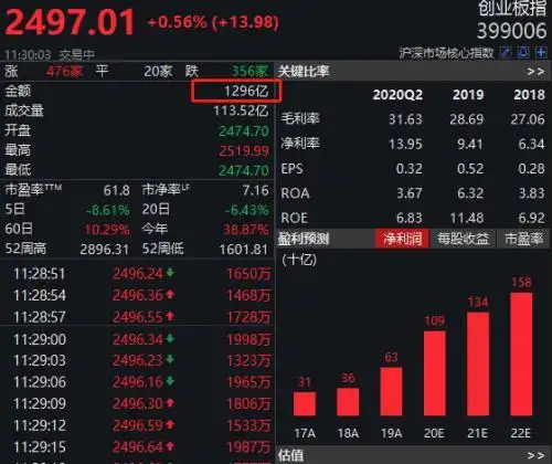 天山生物停牌核查 配资传闻澄清 创业板低价股指数回升_配资买股票