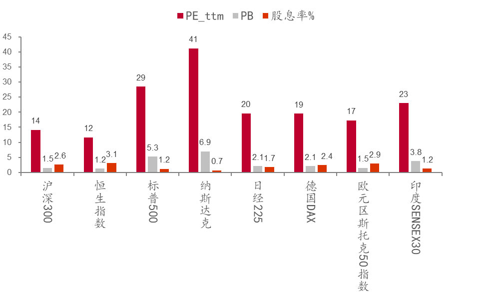 来源：Wind，中泰国际