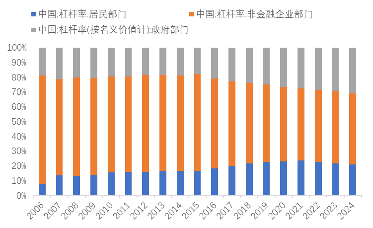 来源：Wind，BIS，中泰国际
