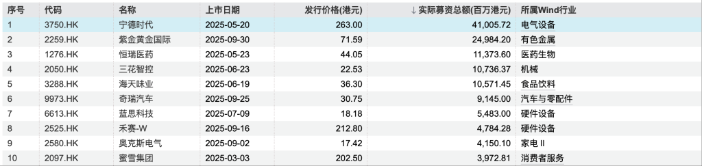 股票融资_港交所IPO火爆情况_紫金黄金国际上市情况