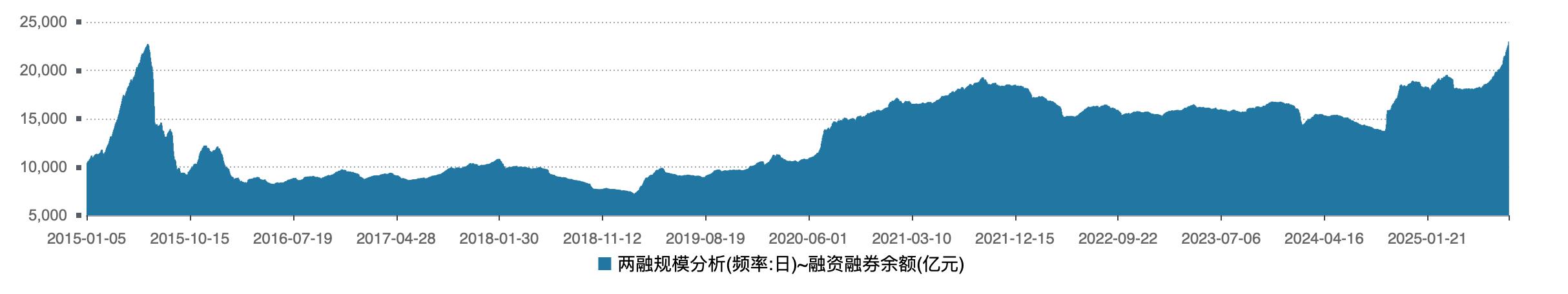 炒股金融杠杆 A股市场热度居高不下，两融余额攀升创新高，热门股受青睐