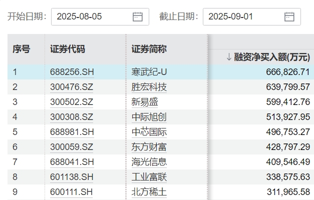 两融市场活跃度分析_A股两融余额历史新高_炒股金融杠杆