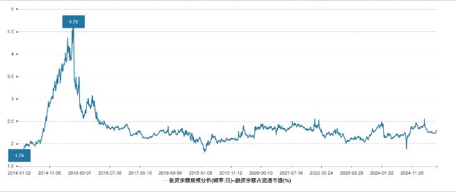 时隔10年两融余额重返2万亿大关，对A股市场影响几何？