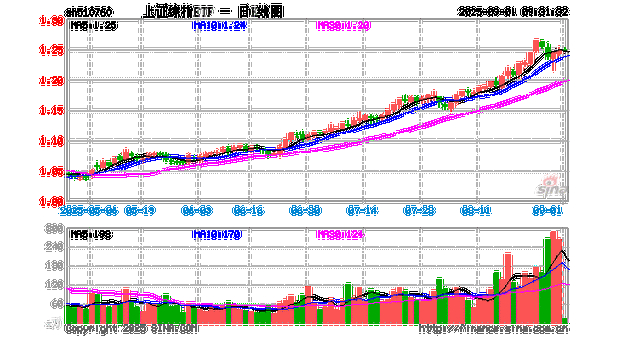 7月7日上证综指早盘走势及场外配资成热抢风口