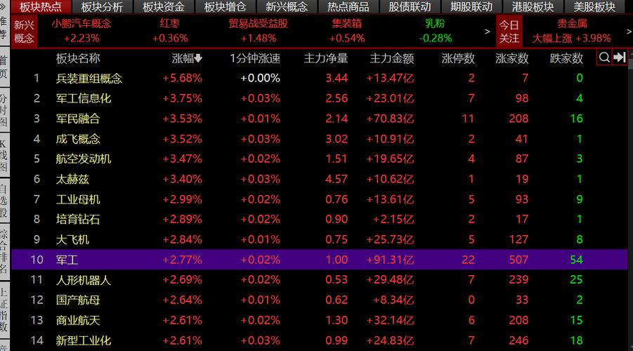 配资导航_军工板块资金流向_A股节前配资清理行情