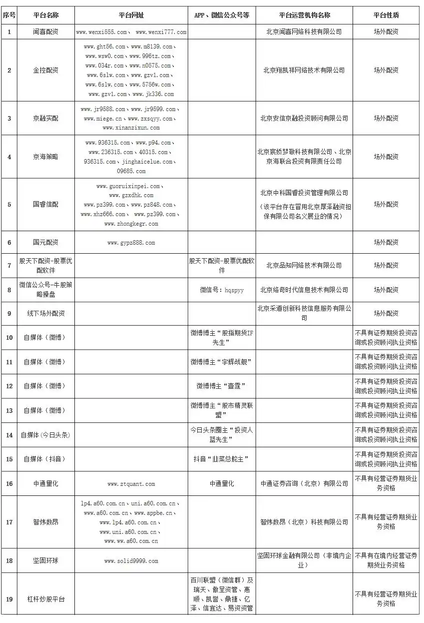 12月2日北京证监局提示！这些场外配资等平台风险极高