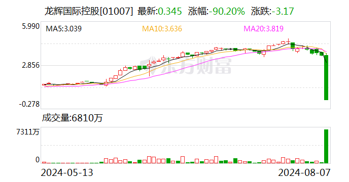 龙辉配资 8月7日辉哥火锅母公司股价暴跌超90%，周杰伦曾多次光顾