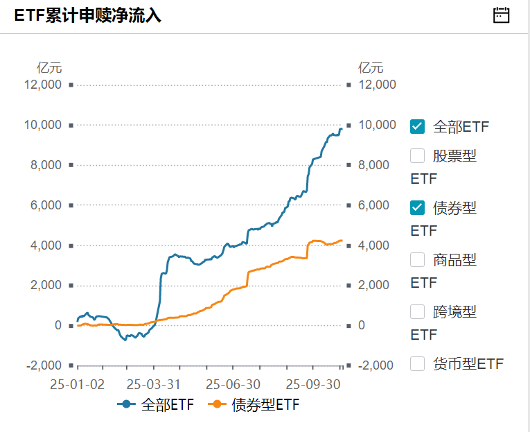 股票杠杆怎么申请_债券ETF规模增长_债券ETF超过股票ETF可能性