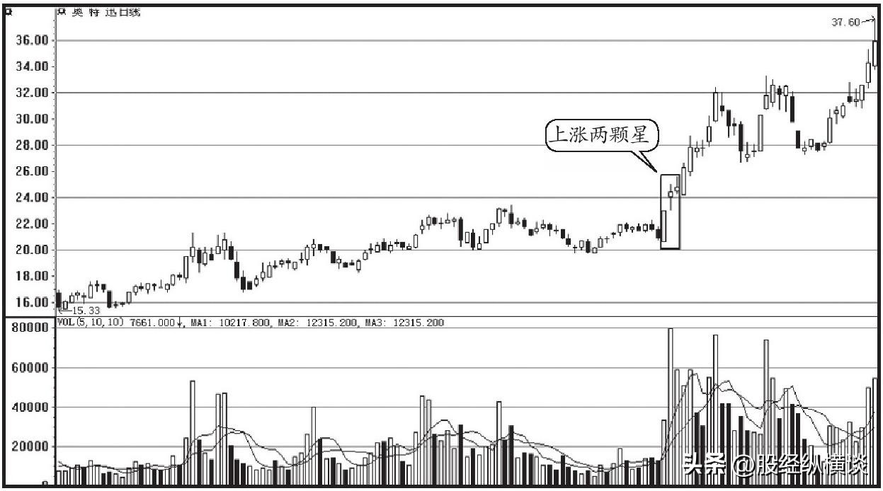 炒股赚钱_股市投资技巧_K线成交量分析
