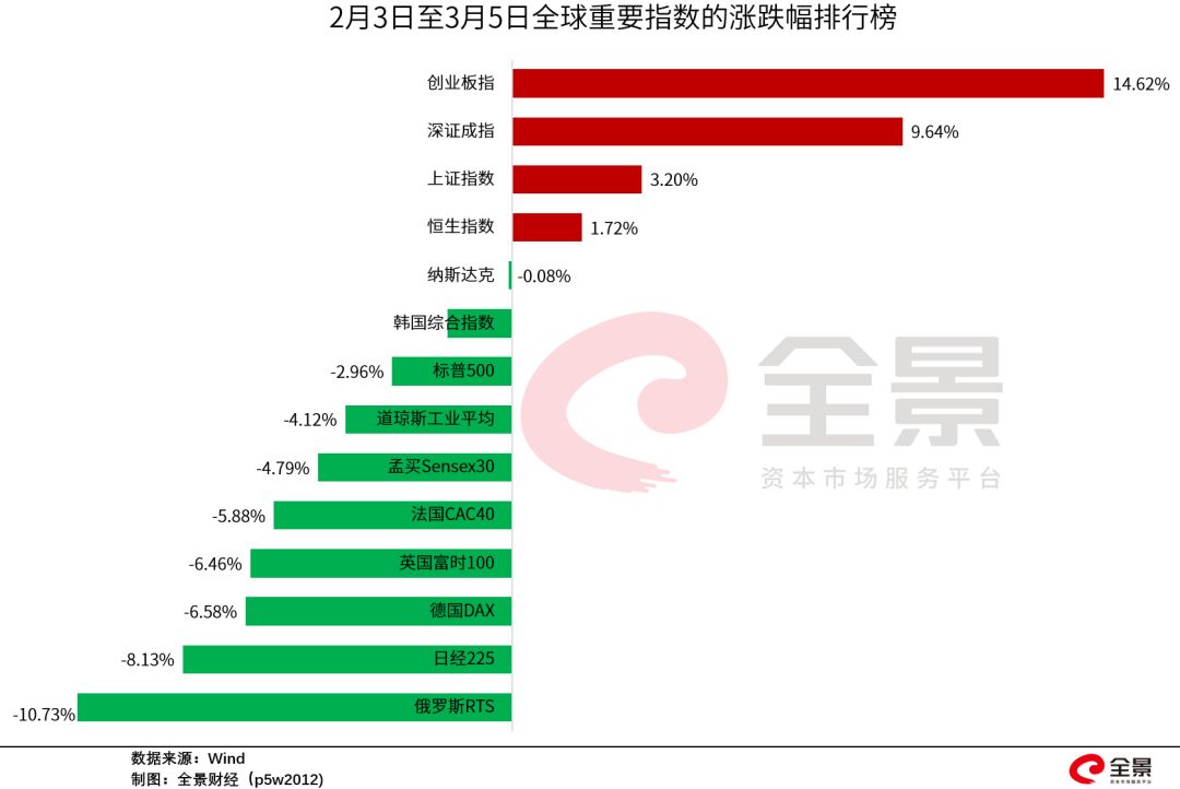 A股绝地反击：总市值飙升9.3万亿，会成为全球资金避风港吗？