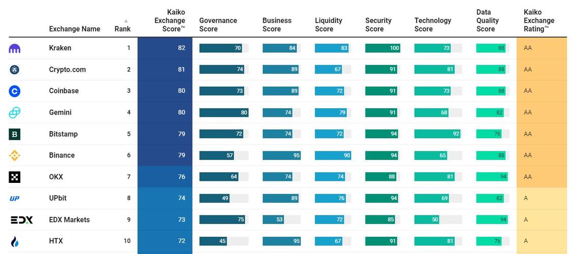 主流加密货币交易所排名：杠杆倍数、安全性、用户体验全解析