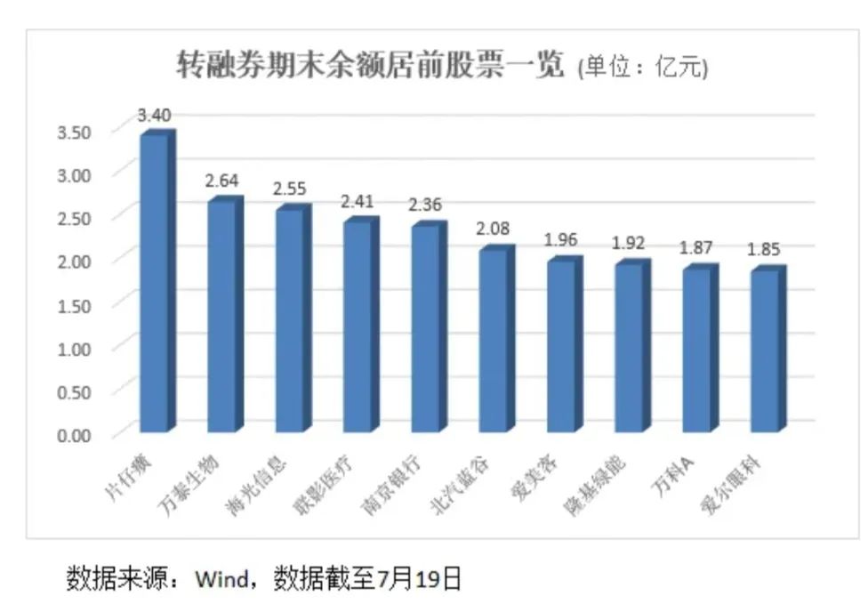 转融券余额规模下滑_融券保证金比例上调_股票融资融券是什么意思啊