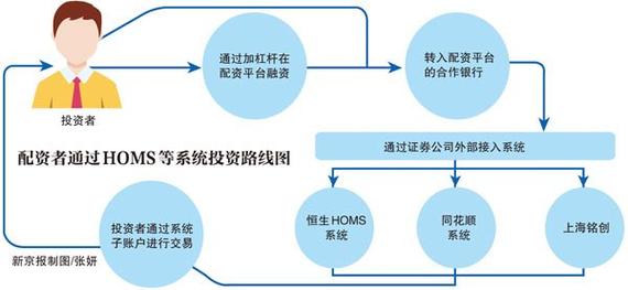 股票配资入门：HOMS系统监管影响几何？快速了解20年发展历程