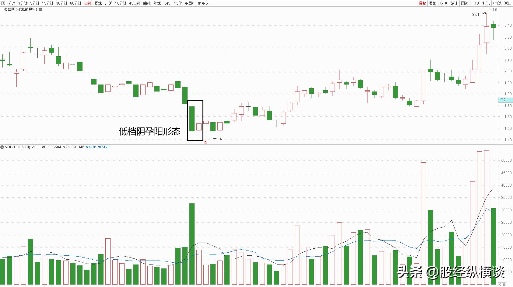 炒股赚钱_股市低档阴孕阳形态分析_上升途中并阳线实战应用
