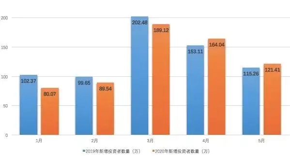 市场火热配资开户激增 但场外高杠杆暗藏哪些风险？