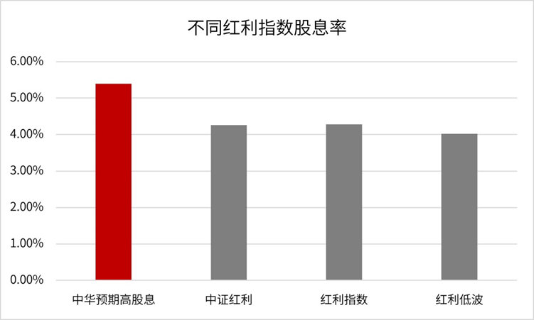 高分红股票投资_红利资产投资_黄金配资