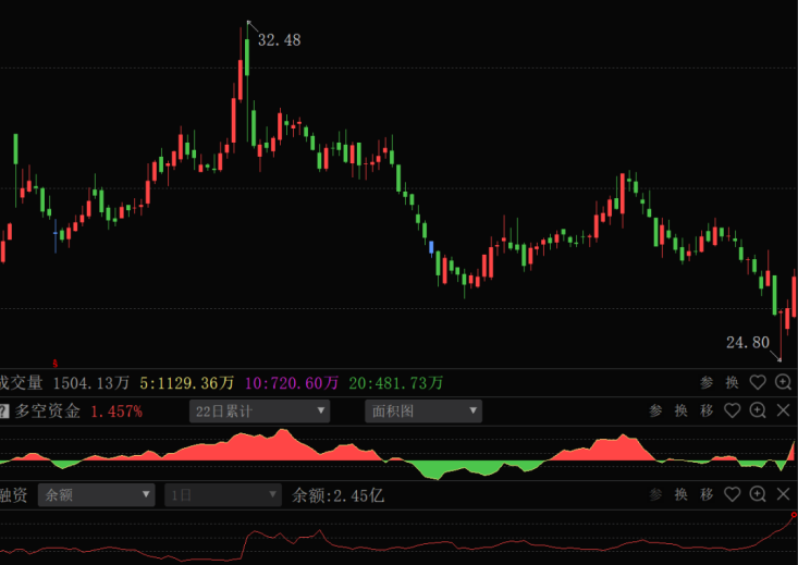 主力资金融资加杠杆时机_股票加杠杆怎么操作_融资加杠杆对不对