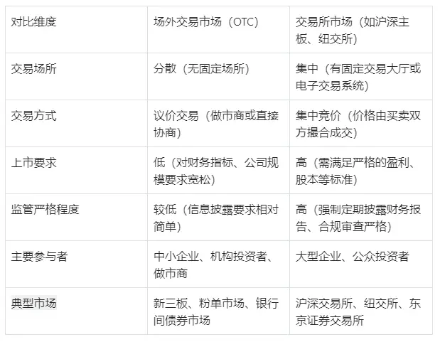 场外配资公司_OTC市场做市商制度证券种类_场外交易市场定义特点功能