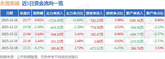 永信证券_永信至诚688244资金流向分析_永信至诚688244三季报业绩解读