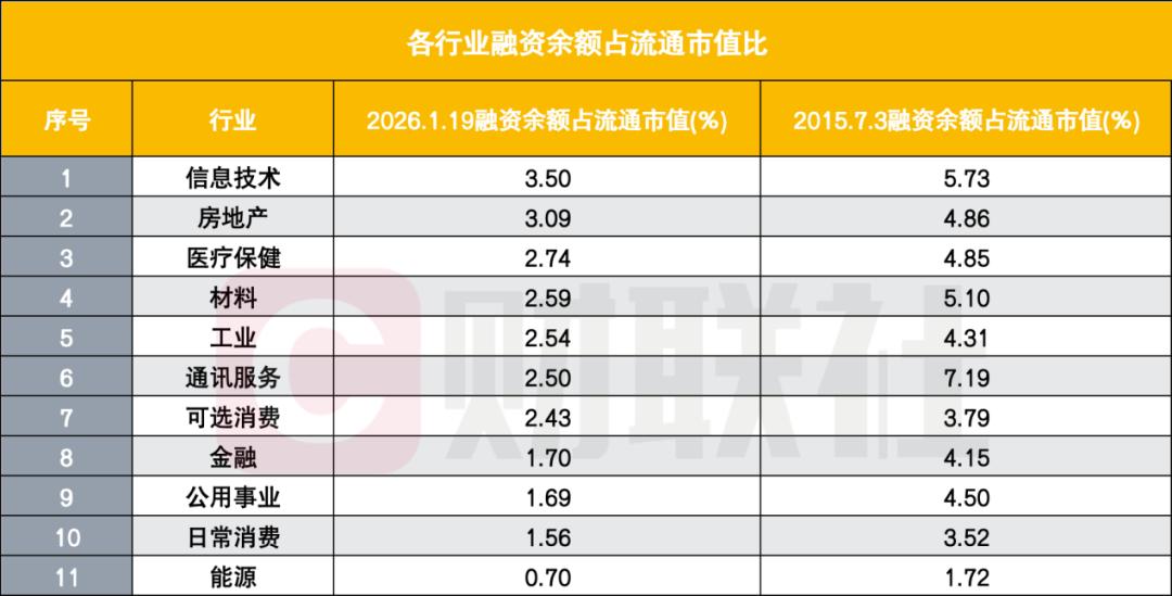 融资保证金比例上调_A股融资余额占比_股票怎么上杠杆
