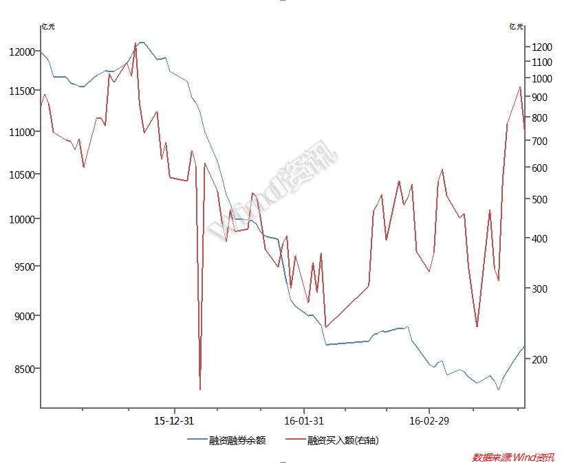 股市回暖配资业务卷土重来，券商松杠杆证金公司下调费率