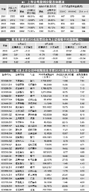 股市大盘_高股息率上市公司投资价值分析_股息率投资策略研究