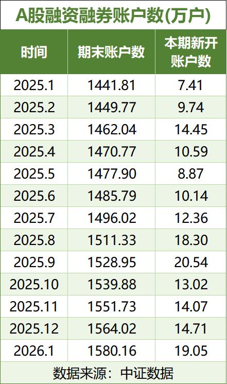 2026 年 A 股杠杆资金动态：开户数激增后理性降温
