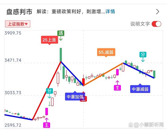 市场波动下技术择时模型表现及对小盘股成长股的看法