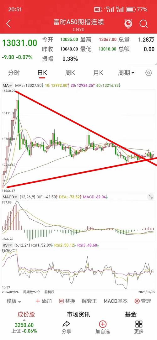A股短期普跌过程_a50股指期货_权重护盘板块走强