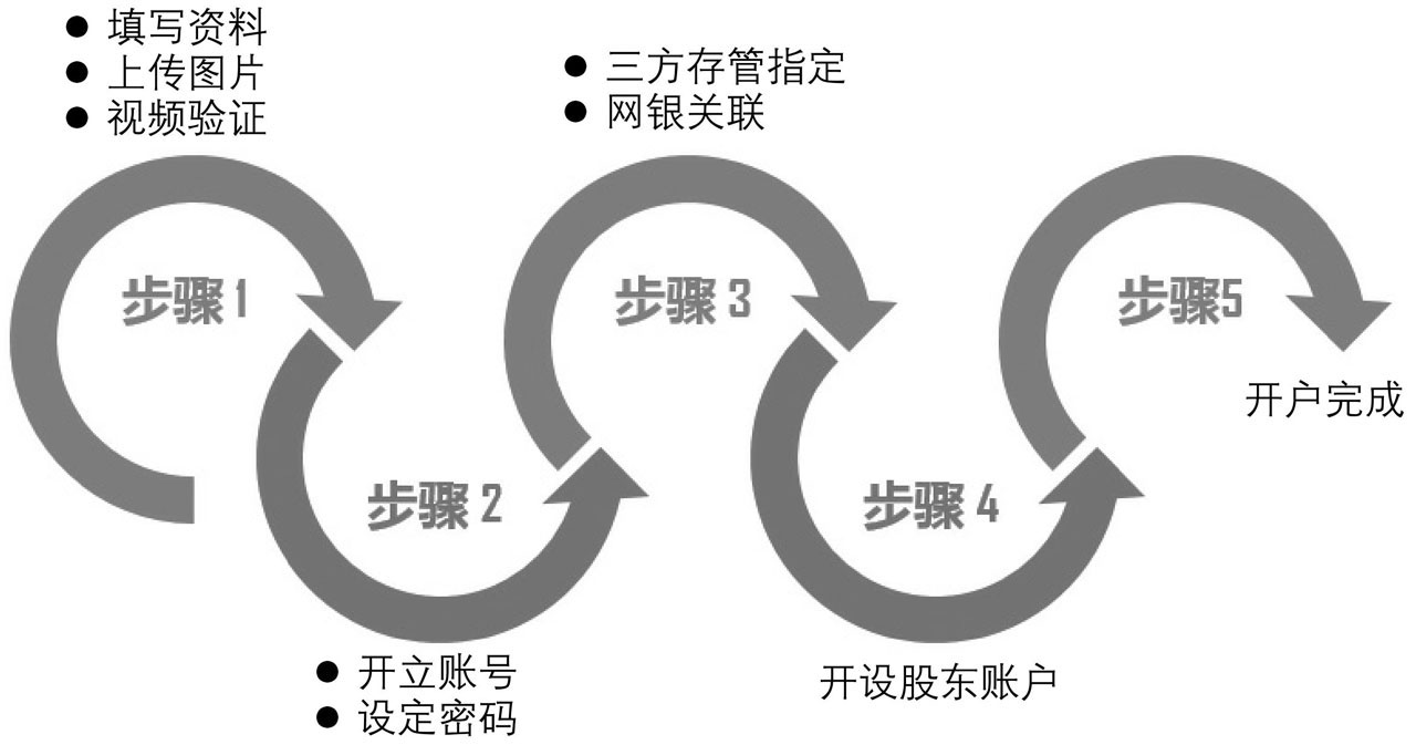 证券公司开户需要准备的材料_炒股手机开户_选择证券公司开户技巧