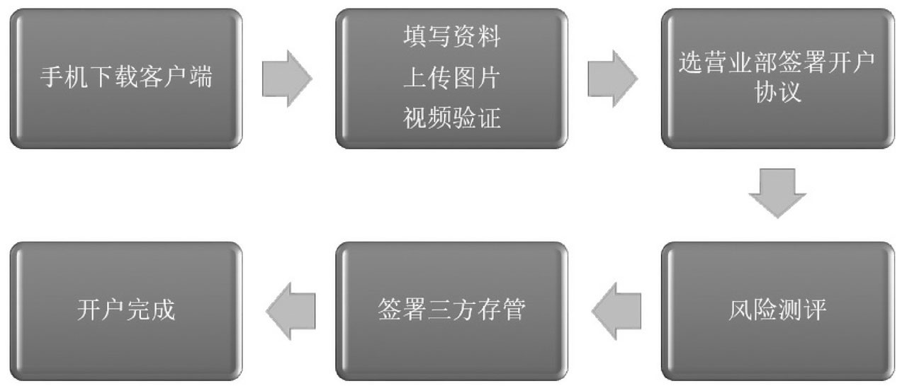 证券公司开户需要准备的材料_炒股手机开户_选择证券公司开户技巧