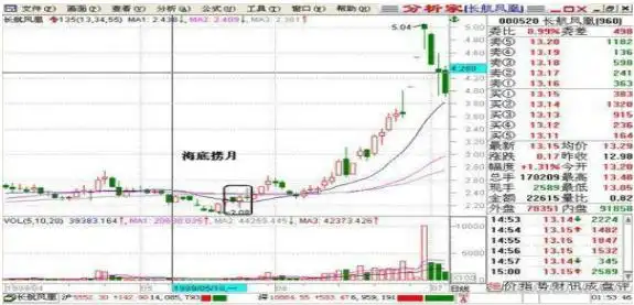 长线投资策略_耐心投资的重要性_怎么买股票