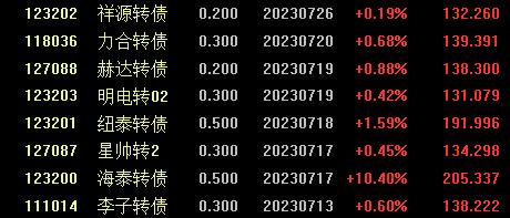 炒股配资技巧：用可转债配售100%中签