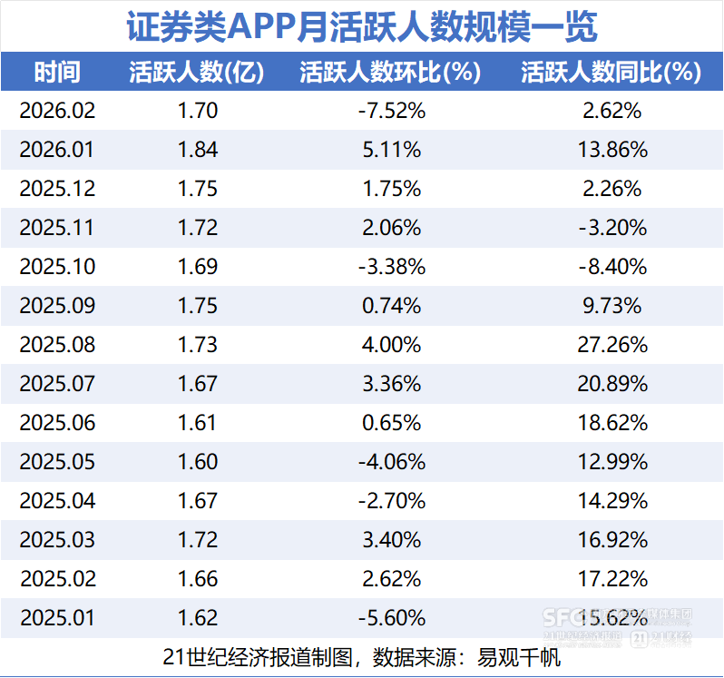 2026年2月各大炒股软件月活数据出炉，竞争转向全方位较量