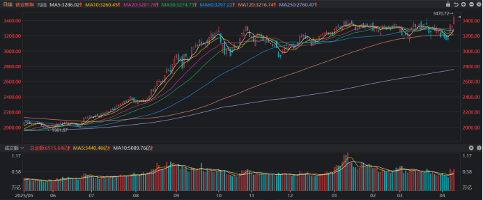 创业板指创4年新高，这些权重股涨最猛