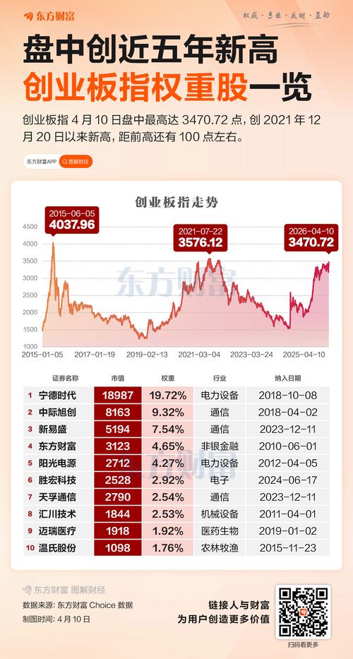 创业板成分股近期活跃个股_今日股票行情_创业板指近期上涨行情
