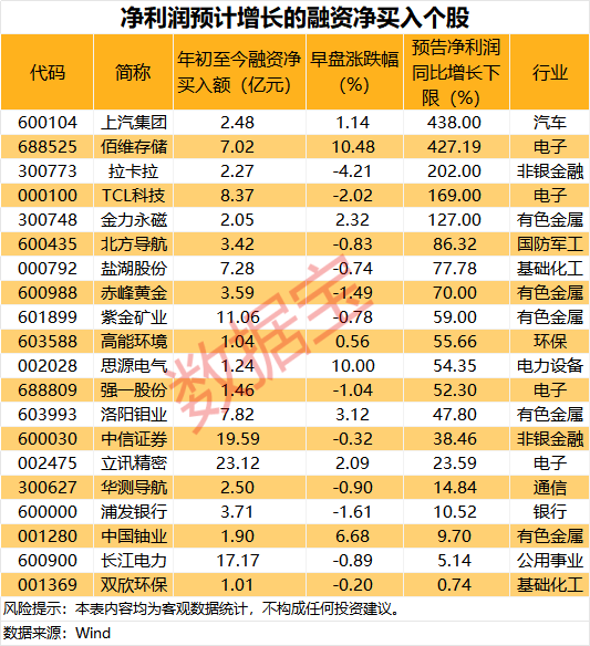 融资余额突破2.7万亿元_科技行业融资资金流入_炒股杠杆
