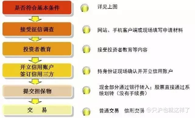 融资融券开通条件_融资融券交易规则_融资融券是怎么回事