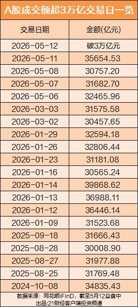 A股现天量资金，连续6日超3万亿，核心增量竟是‘健康杠杆’