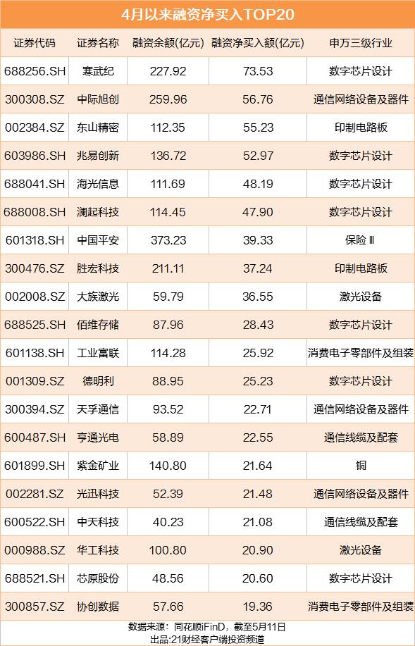融资余额创纪录杠杆资金_炒股资金杠杆_A股连续6天破3万亿
